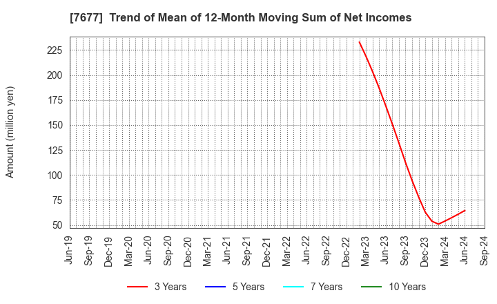 7677 Yashima & Co.,Ltd.: Trend of Mean of 12-Month Moving Sum of Net Incomes