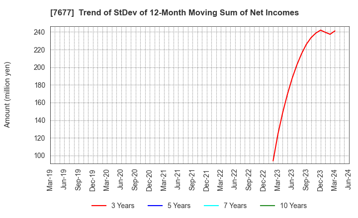 7677 Yashima & Co.,Ltd.: Trend of StDev of 12-Month Moving Sum of Net Incomes