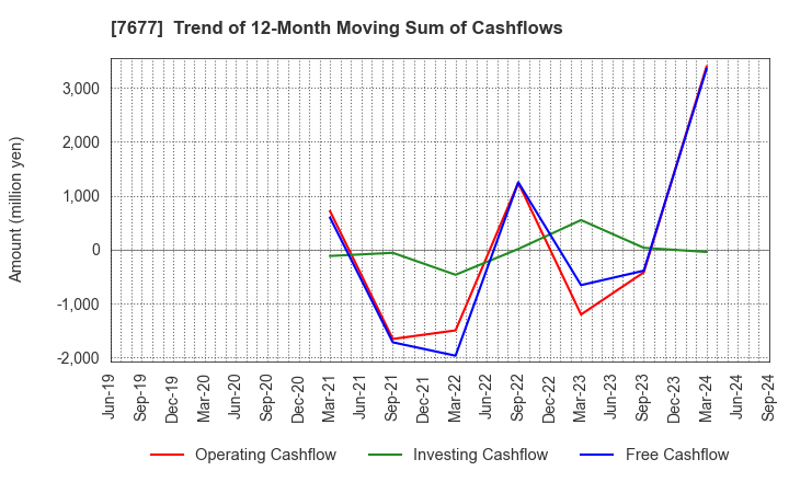 7677 Yashima & Co.,Ltd.: Trend of 12-Month Moving Sum of Cashflows