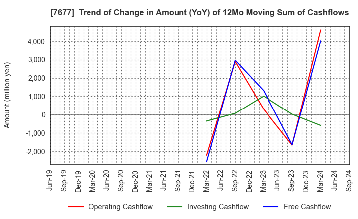 7677 Yashima & Co.,Ltd.: Trend of Change in Amount (YoY) of 12Mo Moving Sum of Cashflows