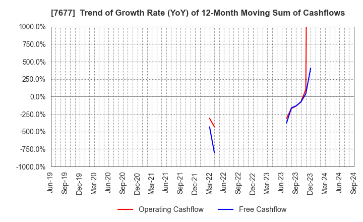 7677 Yashima & Co.,Ltd.: Trend of Growth Rate (YoY) of 12-Month Moving Sum of Cashflows