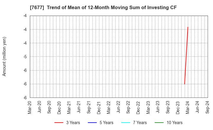 7677 Yashima & Co.,Ltd.: Trend of Mean of 12-Month Moving Sum of Investing CF