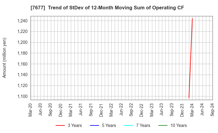 7677 Yashima & Co.,Ltd.: Trend of StDev of 12-Month Moving Sum of Operating CF