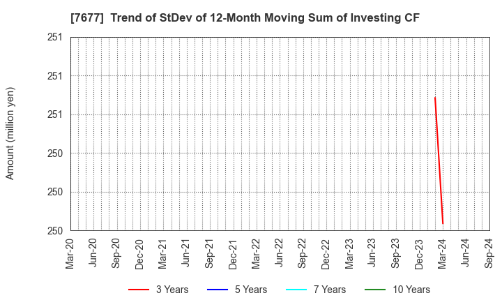 7677 Yashima & Co.,Ltd.: Trend of StDev of 12-Month Moving Sum of Investing CF