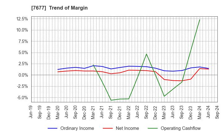 7677 Yashima & Co.,Ltd.: Trend of Margin