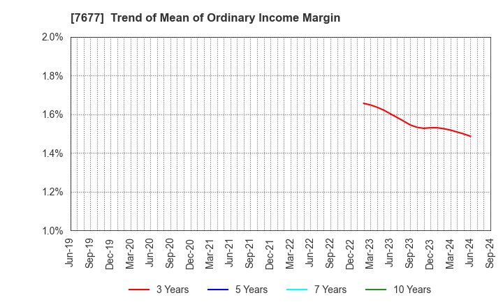 7677 Yashima & Co.,Ltd.: Trend of Mean of Ordinary Income Margin