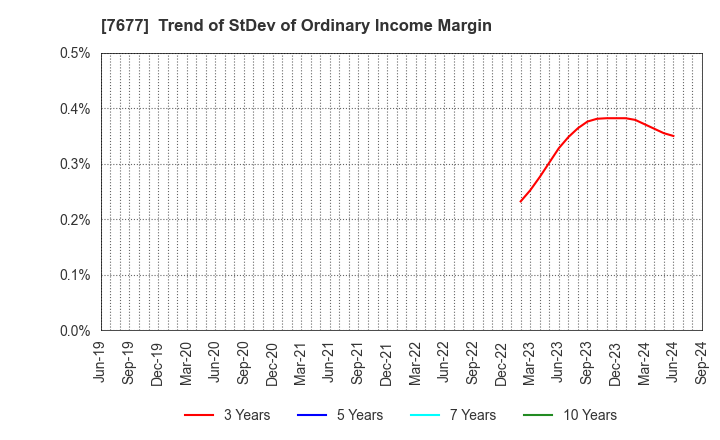 7677 Yashima & Co.,Ltd.: Trend of StDev of Ordinary Income Margin