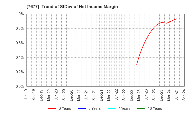 7677 Yashima & Co.,Ltd.: Trend of StDev of Net Income Margin