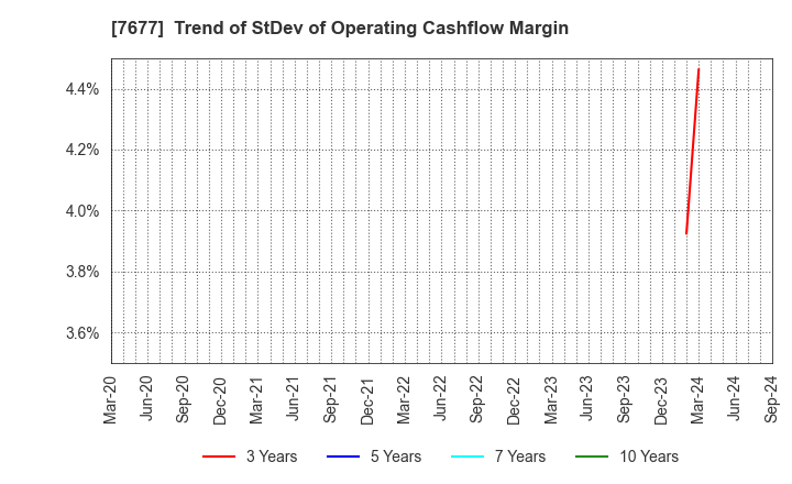 7677 Yashima & Co.,Ltd.: Trend of StDev of Operating Cashflow Margin