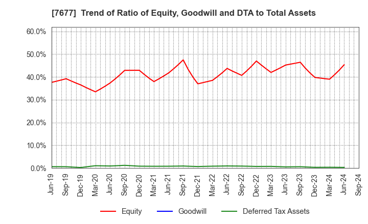 7677 Yashima & Co.,Ltd.: Trend of Ratio of Equity, Goodwill and DTA to Total Assets