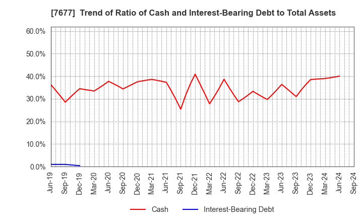 7677 Yashima & Co.,Ltd.: Trend of Ratio of Cash and Interest-Bearing Debt to Total Assets