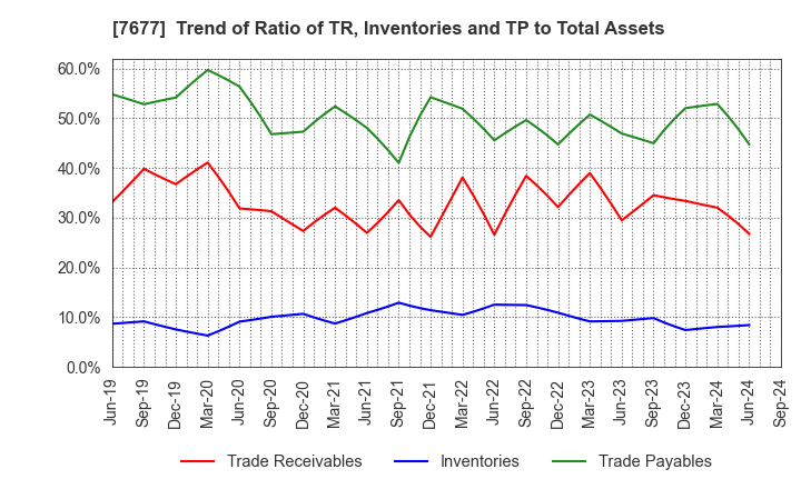 7677 Yashima & Co.,Ltd.: Trend of Ratio of TR, Inventories and TP to Total Assets