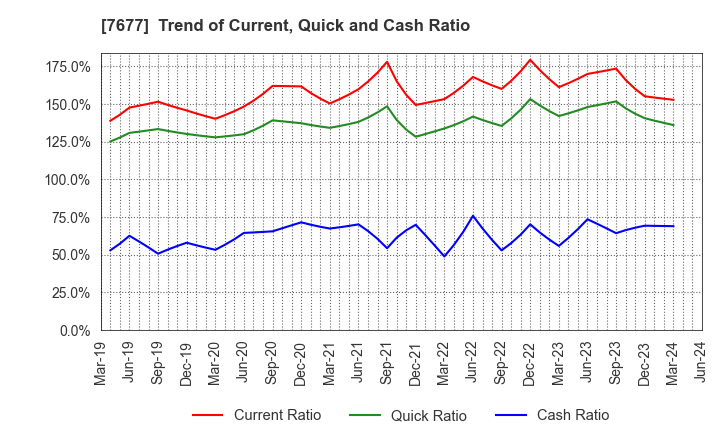 7677 Yashima & Co.,Ltd.: Trend of Current, Quick and Cash Ratio