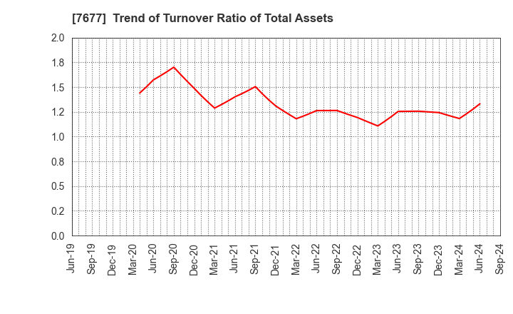 7677 Yashima & Co.,Ltd.: Trend of Turnover Ratio of Total Assets