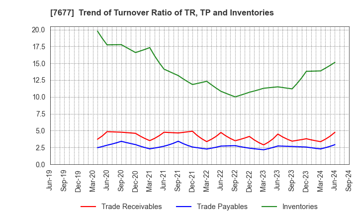 7677 Yashima & Co.,Ltd.: Trend of Turnover Ratio of TR, TP and Inventories