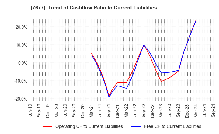 7677 Yashima & Co.,Ltd.: Trend of Cashflow Ratio to Current Liabilities