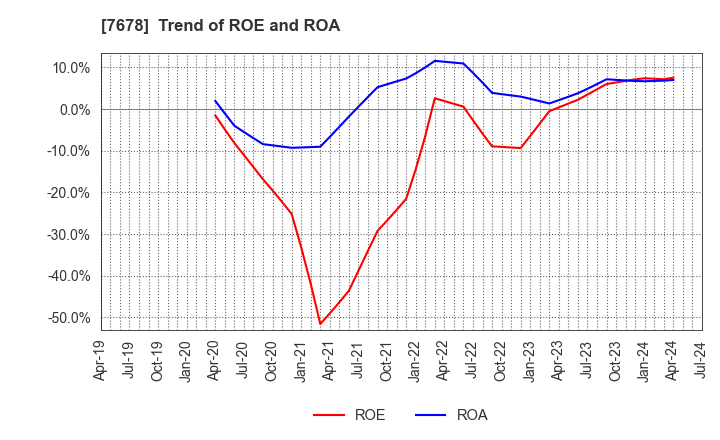 7678 ASAKUMA CO.,LTD.: Trend of ROE and ROA