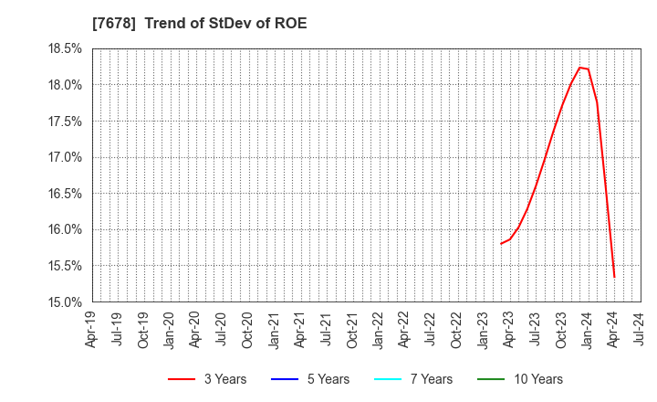 7678 ASAKUMA CO.,LTD.: Trend of StDev of ROE