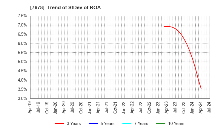 7678 ASAKUMA CO.,LTD.: Trend of StDev of ROA