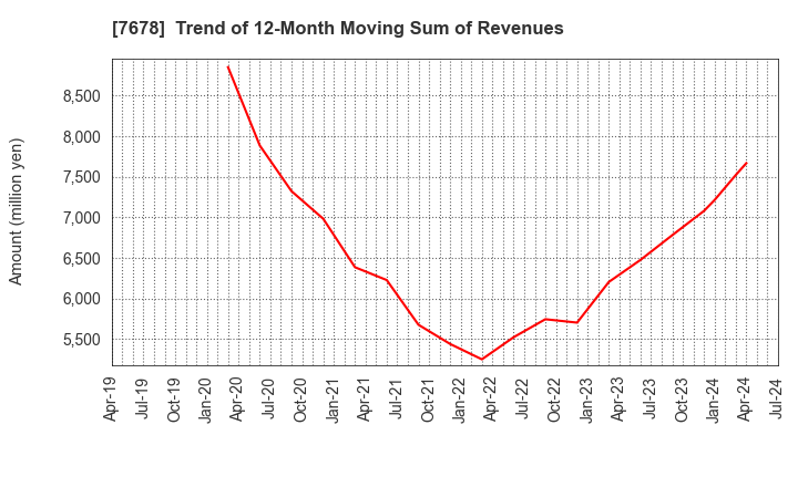 7678 ASAKUMA CO.,LTD.: Trend of 12-Month Moving Sum of Revenues