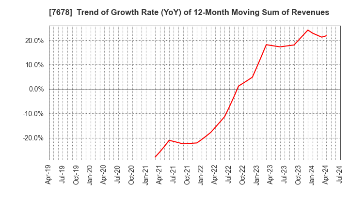 7678 ASAKUMA CO.,LTD.: Trend of Growth Rate (YoY) of 12-Month Moving Sum of Revenues