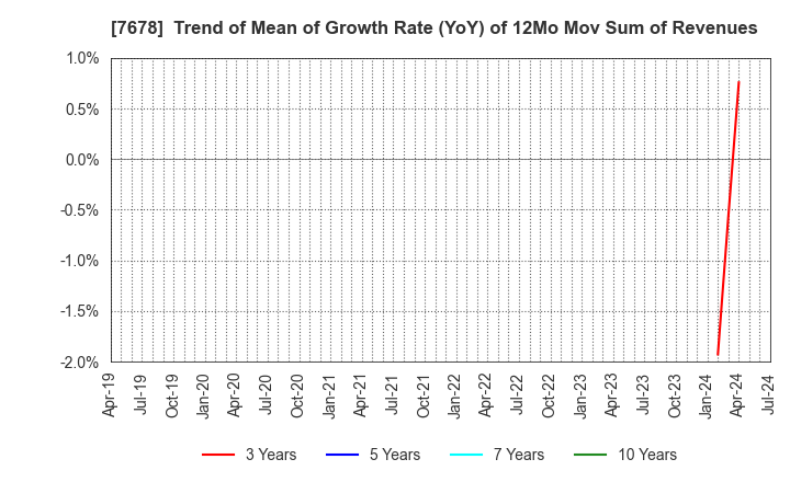 7678 ASAKUMA CO.,LTD.: Trend of Mean of Growth Rate (YoY) of 12Mo Mov Sum of Revenues