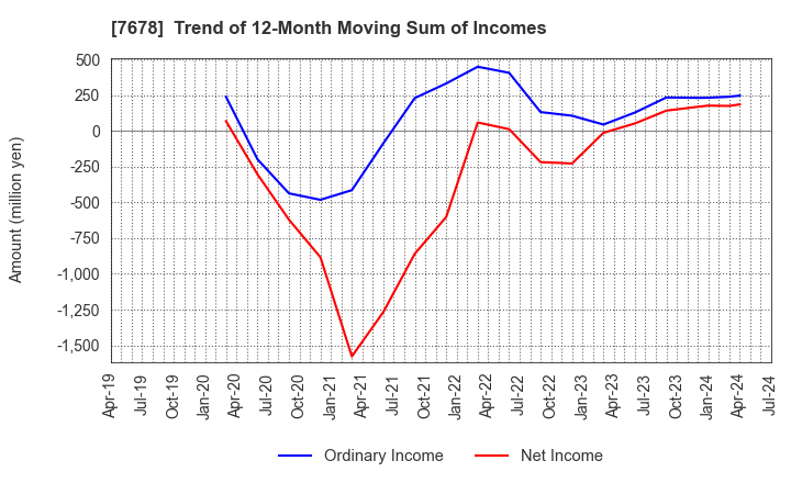 7678 ASAKUMA CO.,LTD.: Trend of 12-Month Moving Sum of Incomes