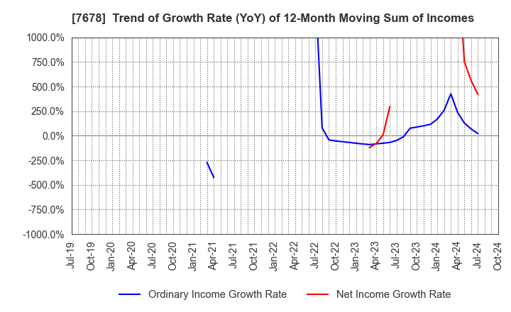 7678 ASAKUMA CO.,LTD.: Trend of Growth Rate (YoY) of 12-Month Moving Sum of Incomes