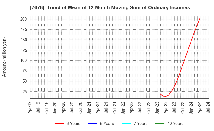 7678 ASAKUMA CO.,LTD.: Trend of Mean of 12-Month Moving Sum of Ordinary Incomes