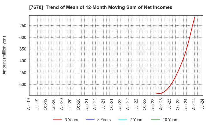 7678 ASAKUMA CO.,LTD.: Trend of Mean of 12-Month Moving Sum of Net Incomes