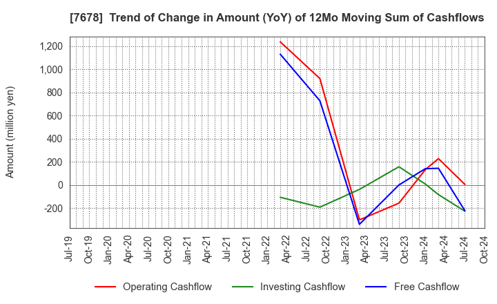 7678 ASAKUMA CO.,LTD.: Trend of Change in Amount (YoY) of 12Mo Moving Sum of Cashflows