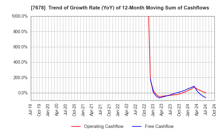 7678 ASAKUMA CO.,LTD.: Trend of Growth Rate (YoY) of 12-Month Moving Sum of Cashflows