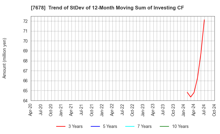 7678 ASAKUMA CO.,LTD.: Trend of StDev of 12-Month Moving Sum of Investing CF