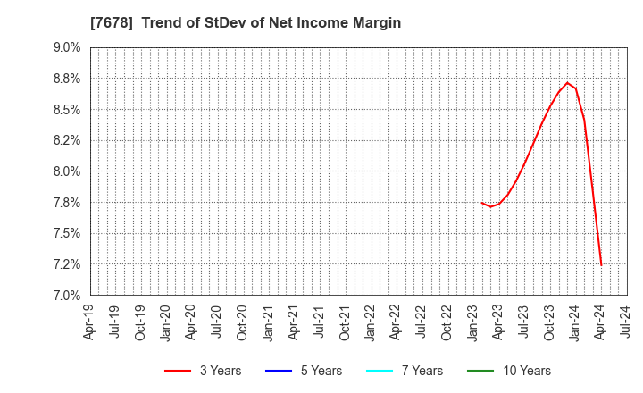 7678 ASAKUMA CO.,LTD.: Trend of StDev of Net Income Margin