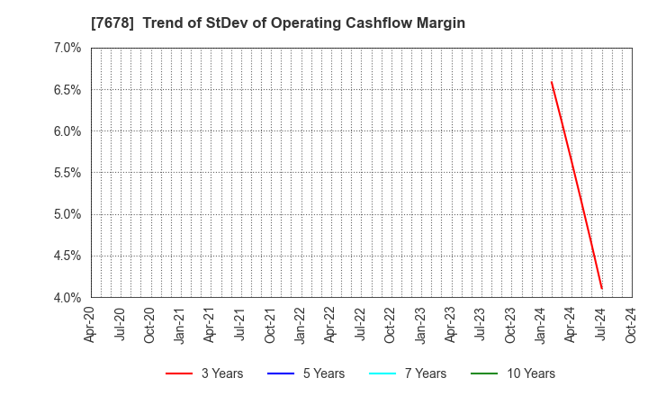 7678 ASAKUMA CO.,LTD.: Trend of StDev of Operating Cashflow Margin