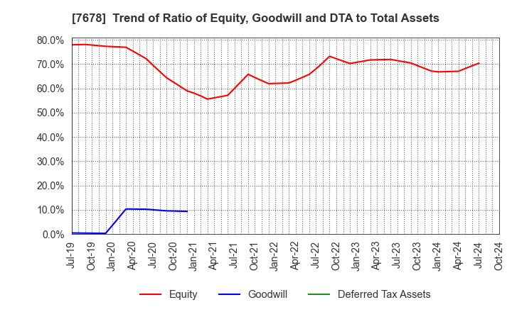 7678 ASAKUMA CO.,LTD.: Trend of Ratio of Equity, Goodwill and DTA to Total Assets