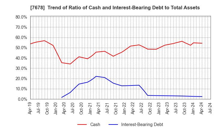 7678 ASAKUMA CO.,LTD.: Trend of Ratio of Cash and Interest-Bearing Debt to Total Assets