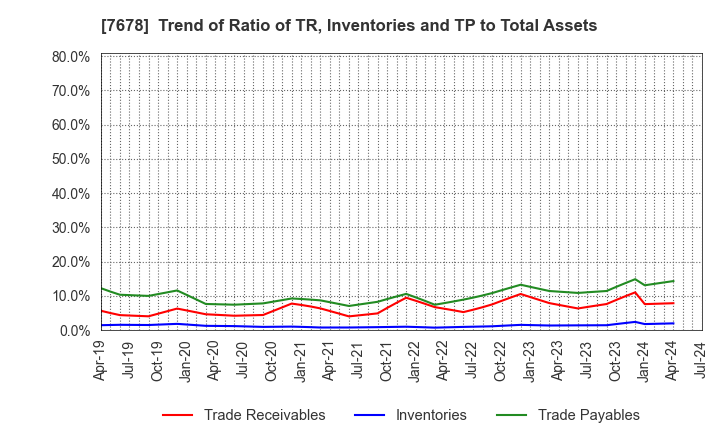 7678 ASAKUMA CO.,LTD.: Trend of Ratio of TR, Inventories and TP to Total Assets