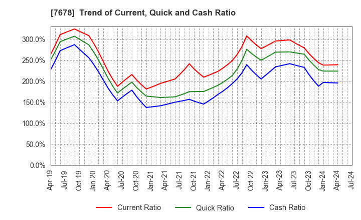 7678 ASAKUMA CO.,LTD.: Trend of Current, Quick and Cash Ratio