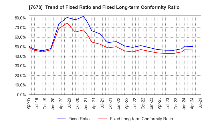 7678 ASAKUMA CO.,LTD.: Trend of Fixed Ratio and Fixed Long-term Conformity Ratio
