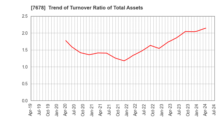 7678 ASAKUMA CO.,LTD.: Trend of Turnover Ratio of Total Assets