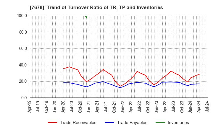 7678 ASAKUMA CO.,LTD.: Trend of Turnover Ratio of TR, TP and Inventories