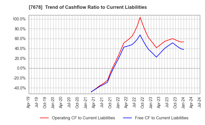 7678 ASAKUMA CO.,LTD.: Trend of Cashflow Ratio to Current Liabilities