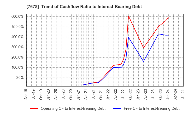 7678 ASAKUMA CO.,LTD.: Trend of Cashflow Ratio to Interest-Bearing Debt