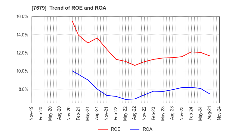 7679 YAKUODO HOLDINGS Co.,Ltd.: Trend of ROE and ROA