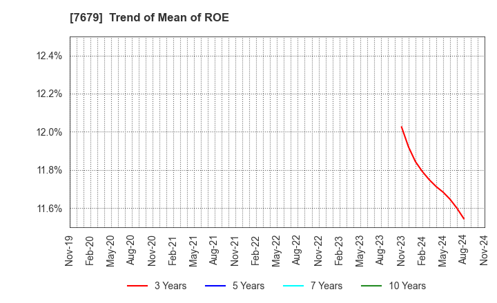 7679 YAKUODO HOLDINGS Co.,Ltd.: Trend of Mean of ROE