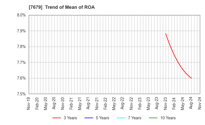 7679 YAKUODO HOLDINGS Co.,Ltd.: Trend of Mean of ROA