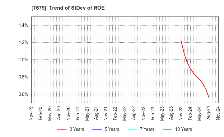 7679 YAKUODO HOLDINGS Co.,Ltd.: Trend of StDev of ROE