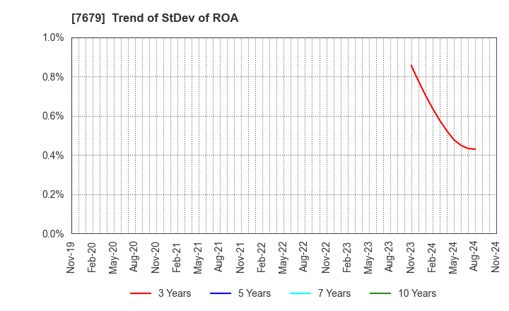 7679 YAKUODO HOLDINGS Co.,Ltd.: Trend of StDev of ROA