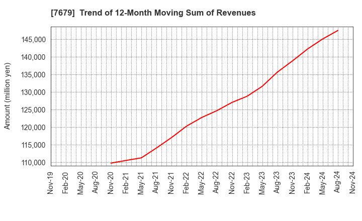 7679 YAKUODO HOLDINGS Co.,Ltd.: Trend of 12-Month Moving Sum of Revenues